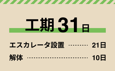 工期31日 エスカレータ設置21日 解体10日