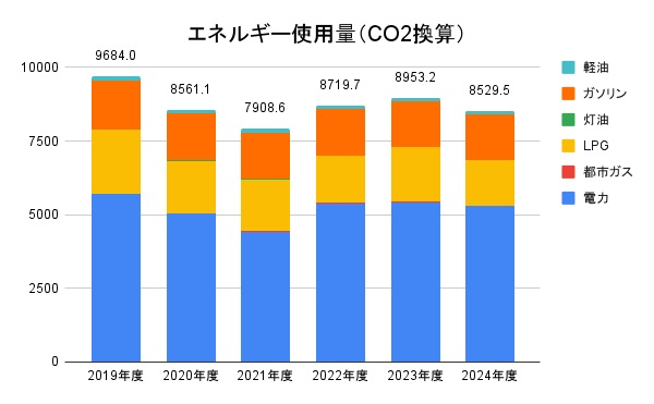 エネルギー使用量(CO2換算)