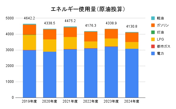エネルギー使用量(原油換算)