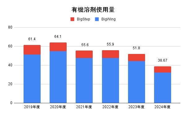 有機溶剤使用量