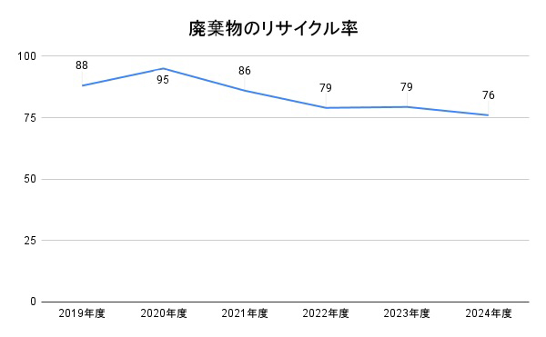 廃棄物のリサイクル率