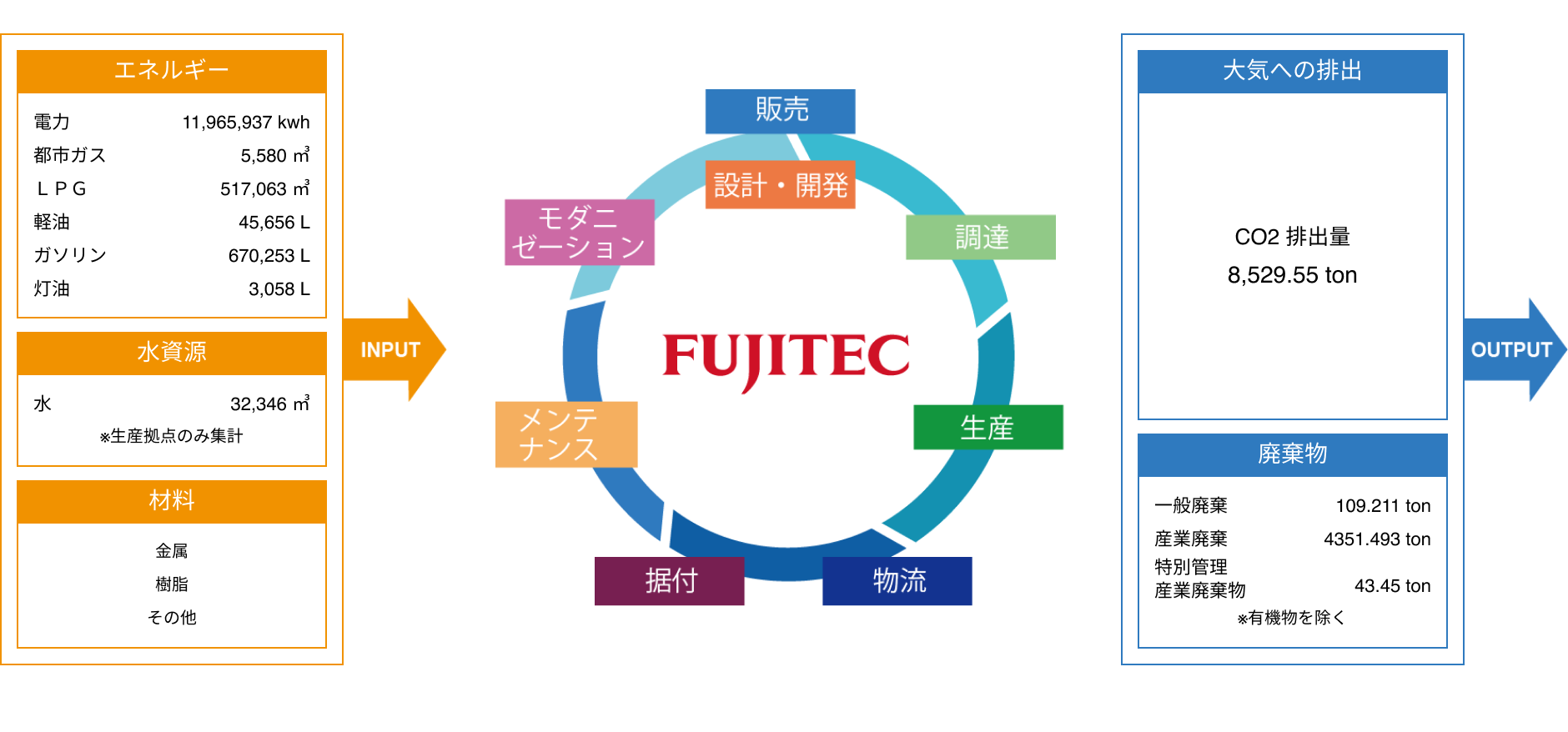 環境負荷実績（国内）のグラフ