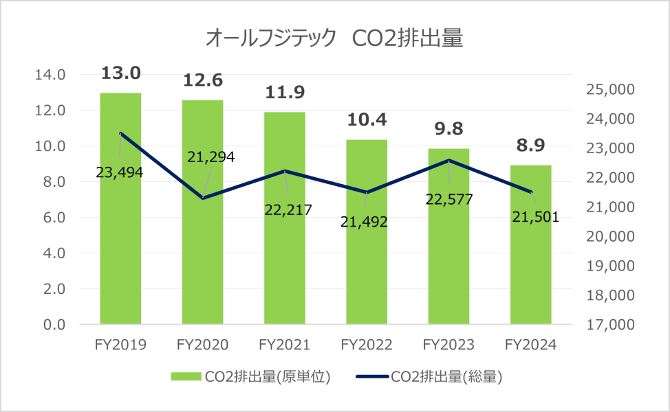 オールフジテック CO2排出量のグラフ