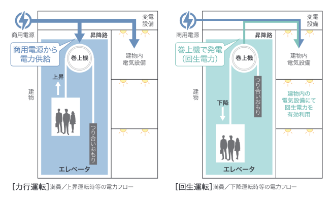 回生エネルギーの活用した仕組みの図解