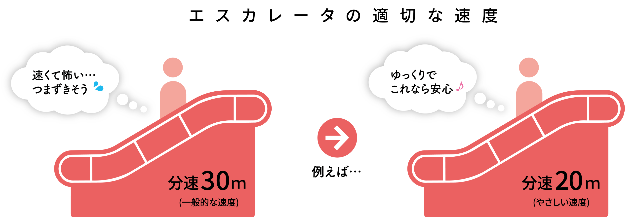 エスカレータゆっくり化